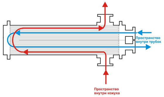 Теплообменники водоводяные ВВП